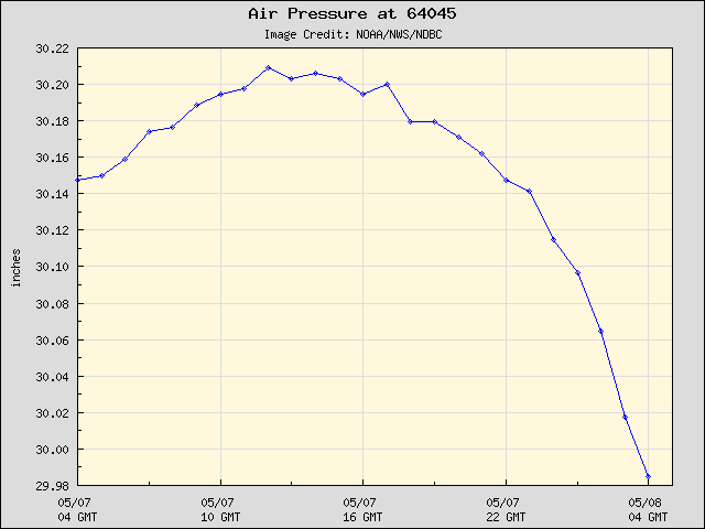 24-hour plot - Air Pressure at 64045