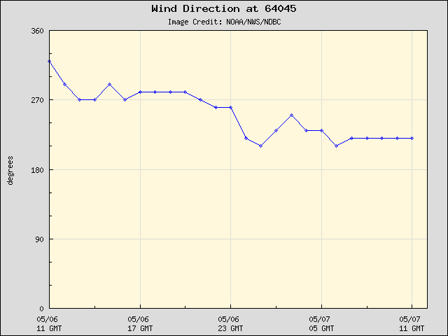 24-hour plot - Wind Direction at 64045