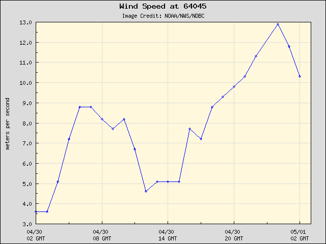 24-hour plot - Wind Speed at 64045