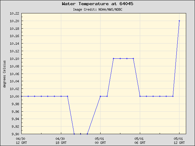 24-hour plot - Water Temperature at 64045