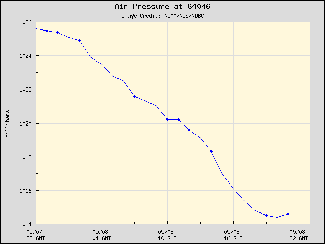 24-hour plot - Air Pressure at 64046