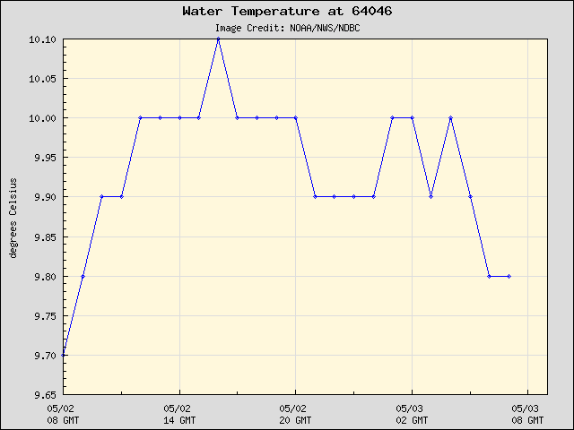 24-hour plot - Water Temperature at 64046