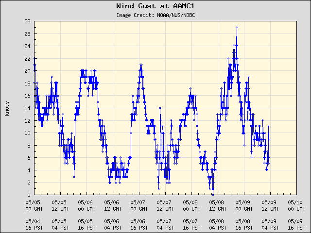 5-day plot - Wind Gust at AAMC1