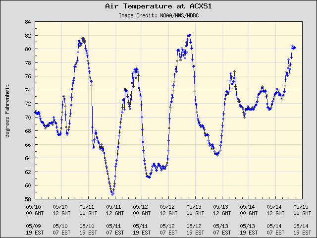 5-day plot - Air Temperature at ACXS1