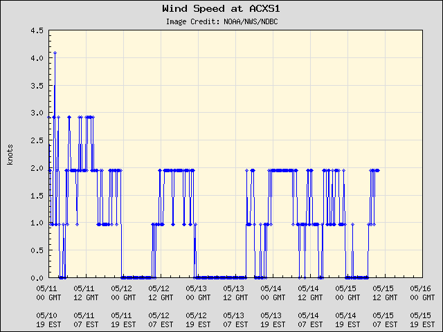 5-day plot - Wind Speed at ACXS1