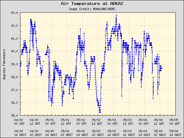 5-day plot - Air Temperature at ADKA2