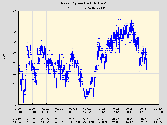 5-day plot - Wind Speed at ADKA2