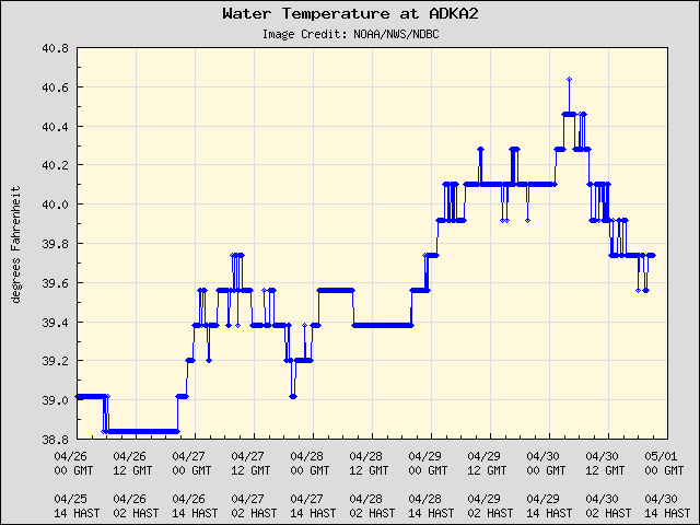 5-day plot - Water Temperature at ADKA2