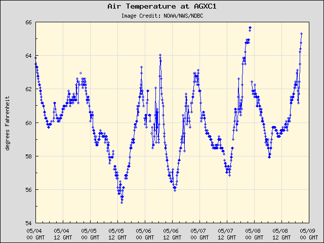 5-day plot - Air Temperature at AGXC1