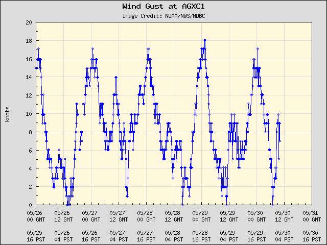5-day plot - Wind Gust at AGXC1