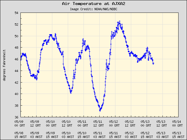 5-day plot - Air Temperature at AJXA2