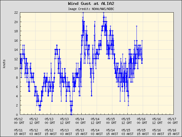 5-day plot - Wind Gust at ALIA2