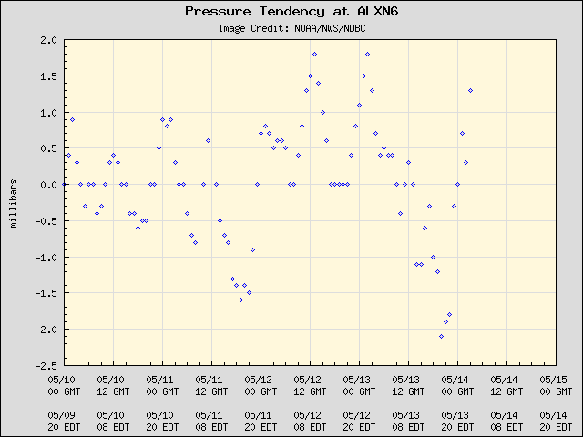 5-day plot - Pressure Tendency at ALXN6