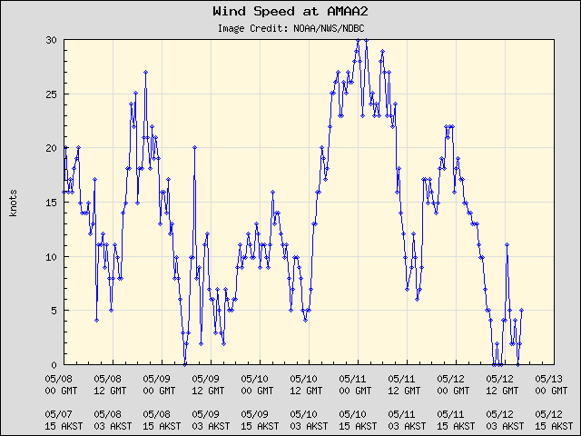 5-day plot - Wind Speed at AMAA2