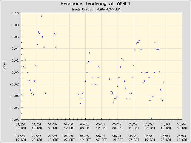 5-day plot - Pressure Tendency at AMRL1