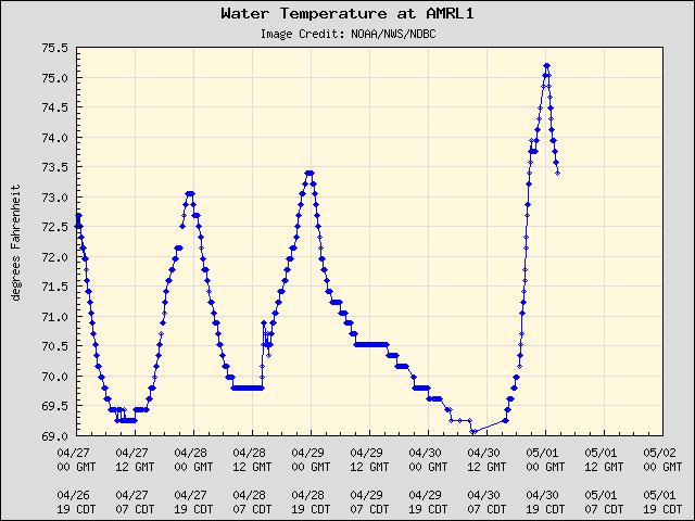 5-day plot - Water Temperature at AMRL1
