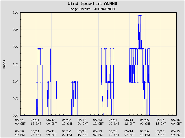 5-day plot - Wind Speed at ANMN6