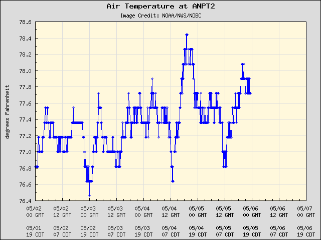 5-day plot - Air Temperature at ANPT2