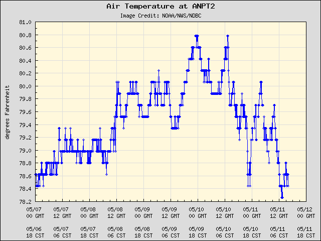 5-day plot - Air Temperature at ANPT2