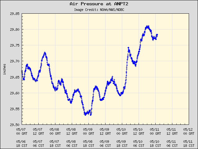 5-day plot - Air Pressure at ANPT2