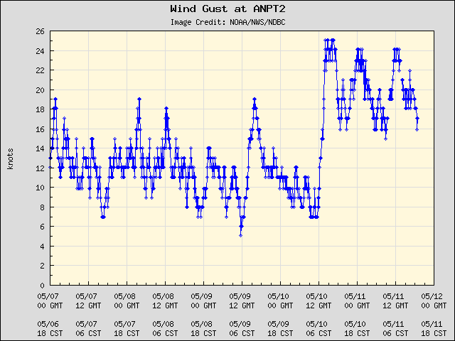 5-day plot - Wind Gust at ANPT2