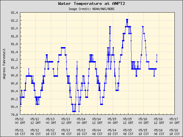 5-day plot - Water Temperature at ANPT2