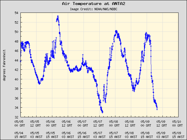 5-day plot - Air Temperature at ANTA2