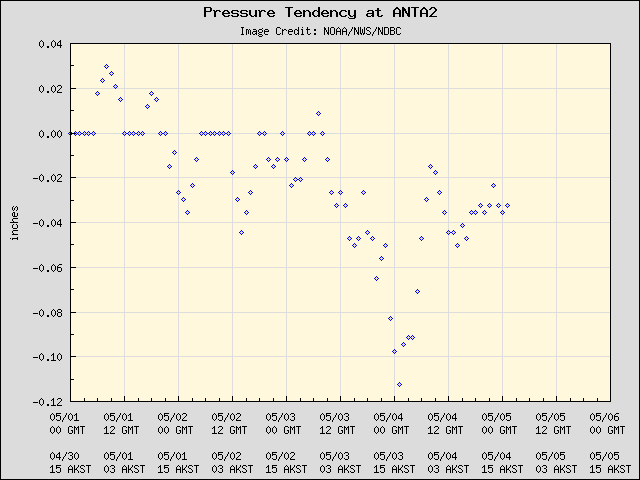 5-day plot - Pressure Tendency at ANTA2