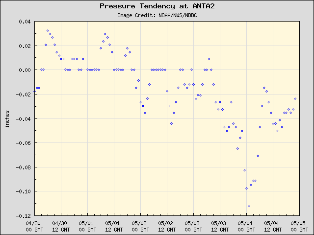 5-day plot - Pressure Tendency at ANTA2