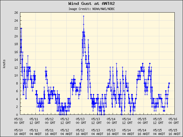 5-day plot - Wind Gust at ANTA2