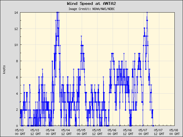 5-day plot - Wind Speed at ANTA2