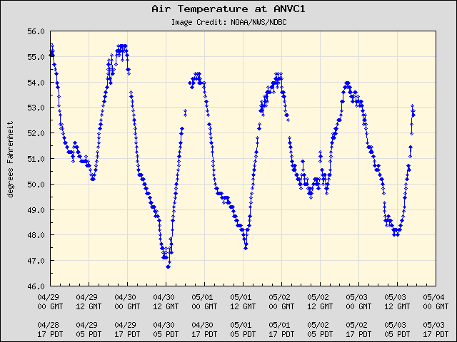 5-day plot - Air Temperature at ANVC1