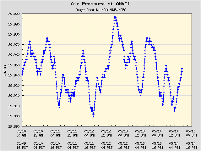 5-day plot - Air Pressure at ANVC1
