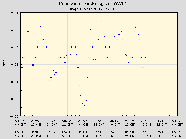 5-day plot - Pressure Tendency at ANVC1
