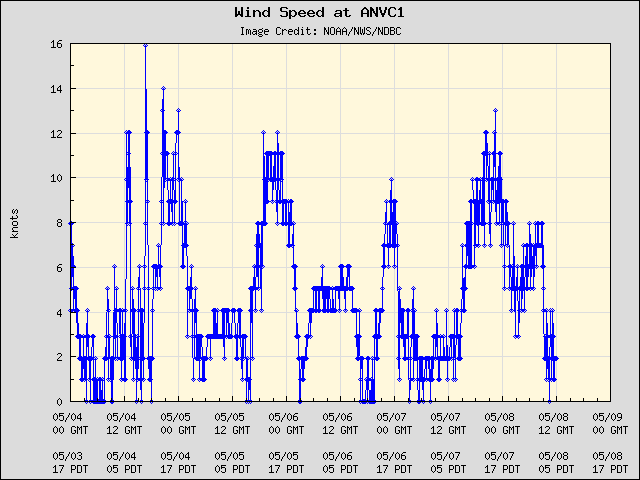 5-day plot - Wind Speed at ANVC1