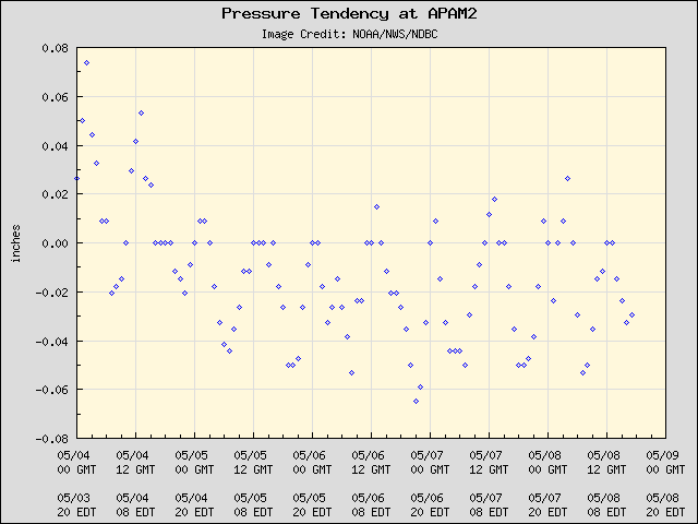 5-day plot - Pressure Tendency at APAM2