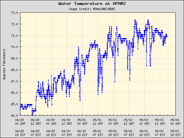 5-day plot - Water Temperature at APAM2