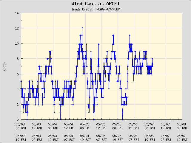 5-day plot - Wind Gust at APCF1