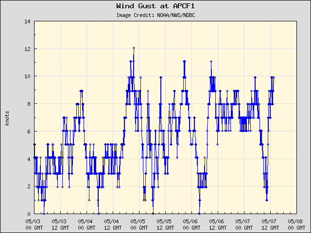 5-day plot - Wind Gust at APCF1