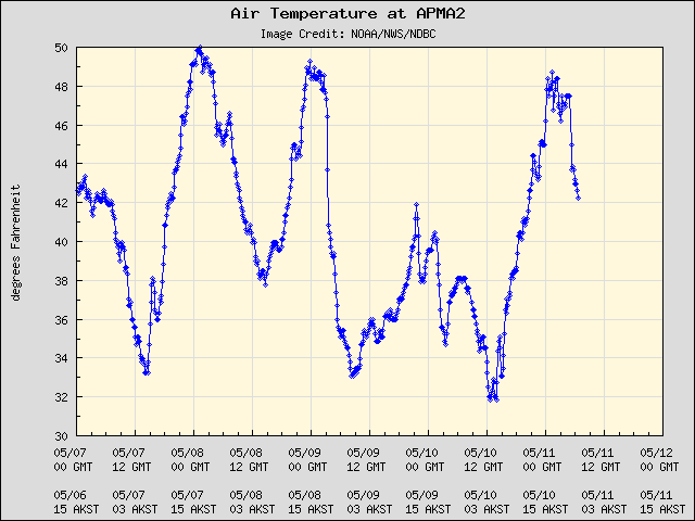 5-day plot - Air Temperature at APMA2