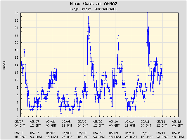 5-day plot - Wind Gust at APMA2