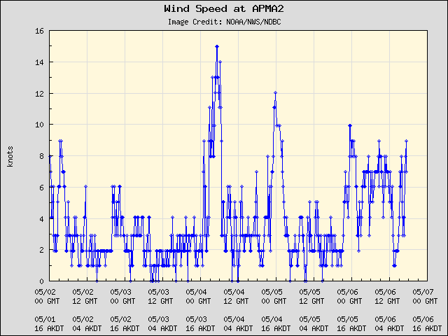 5-day plot - Wind Speed at APMA2