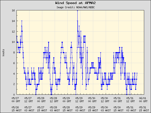 5-day plot - Wind Speed at APMA2