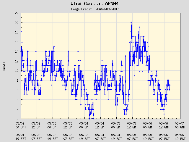 5-day plot - Wind Gust at APNM4