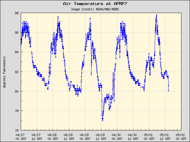 5-day plot - Air Temperature at APRP7