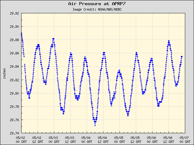5-day plot - Air Pressure at APRP7