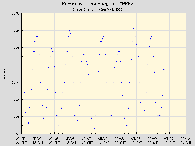 5-day plot - Pressure Tendency at APRP7