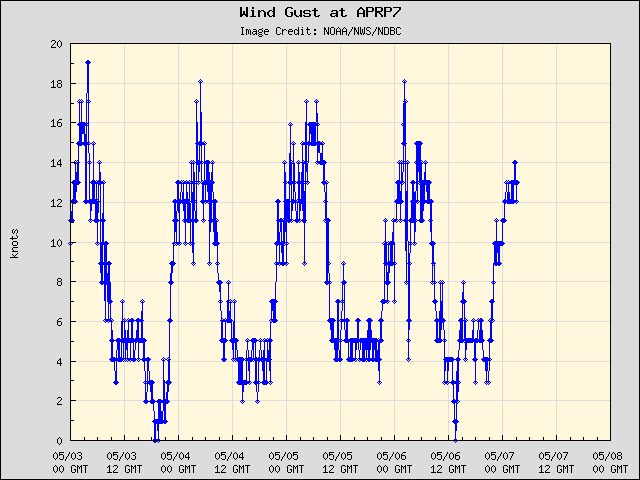 5-day plot - Wind Gust at APRP7