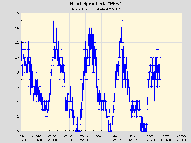 5-day plot - Wind Speed at APRP7