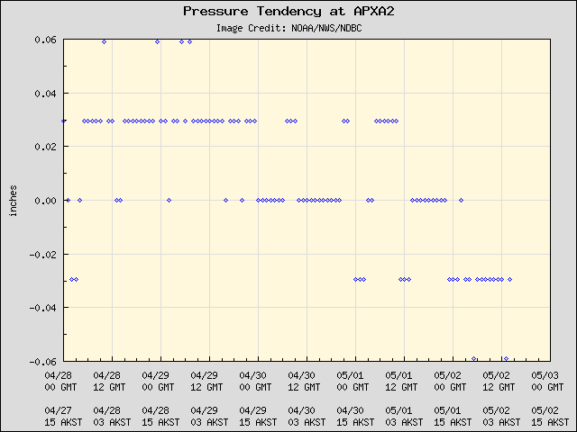 5-day plot - Pressure Tendency at APXA2